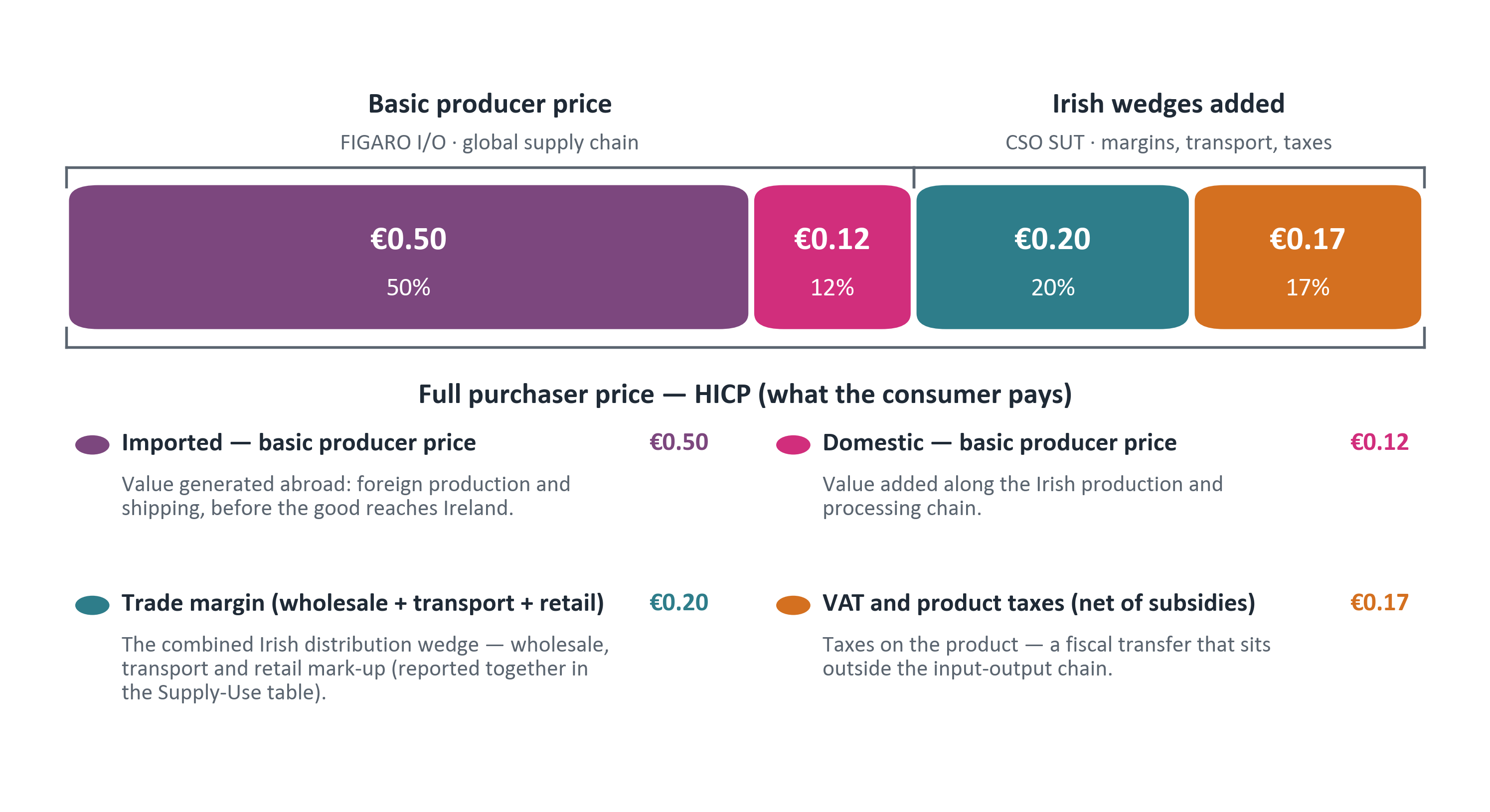 Figure 2: Decomposition of €1 of household spending on consumer transport goods See notes below for data in accessible format.