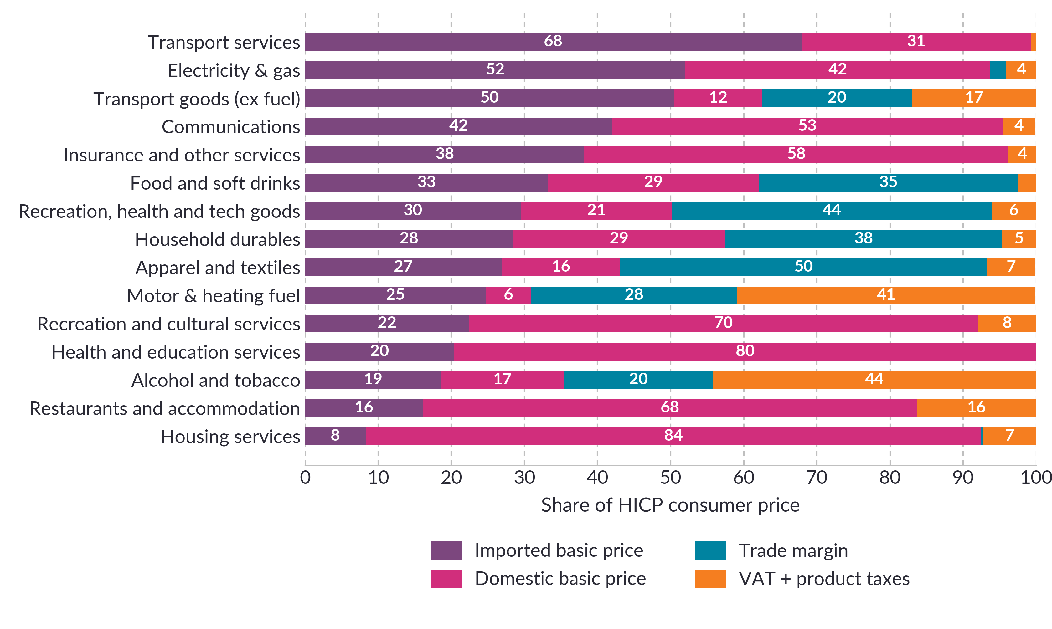 Figure 3: Each euro split into imported and domestic basic price, trade margin, and product taxes at consumer-category level. See notes below for data in accessible format.
