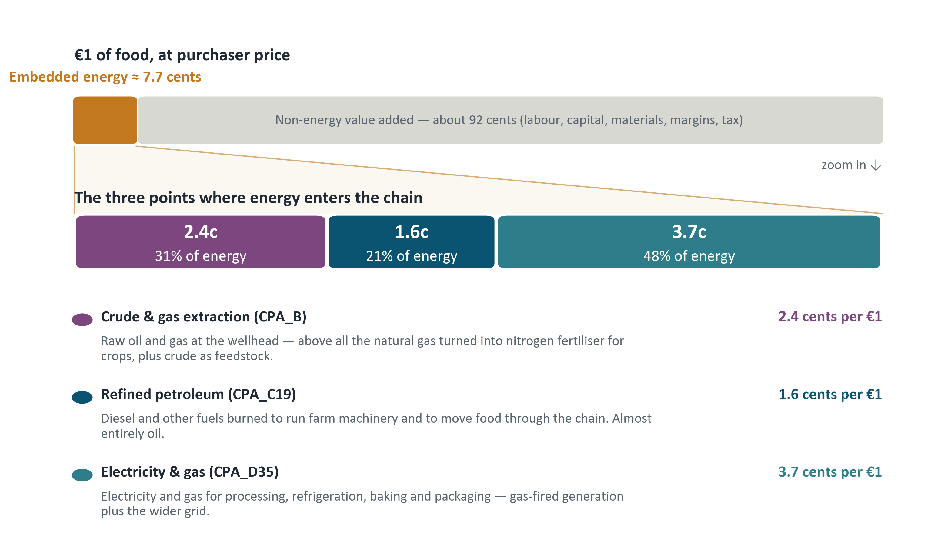 Figure 4: Category average share of embedded energy for food and non-alcoholic beverages See notes below for data in accessible format.