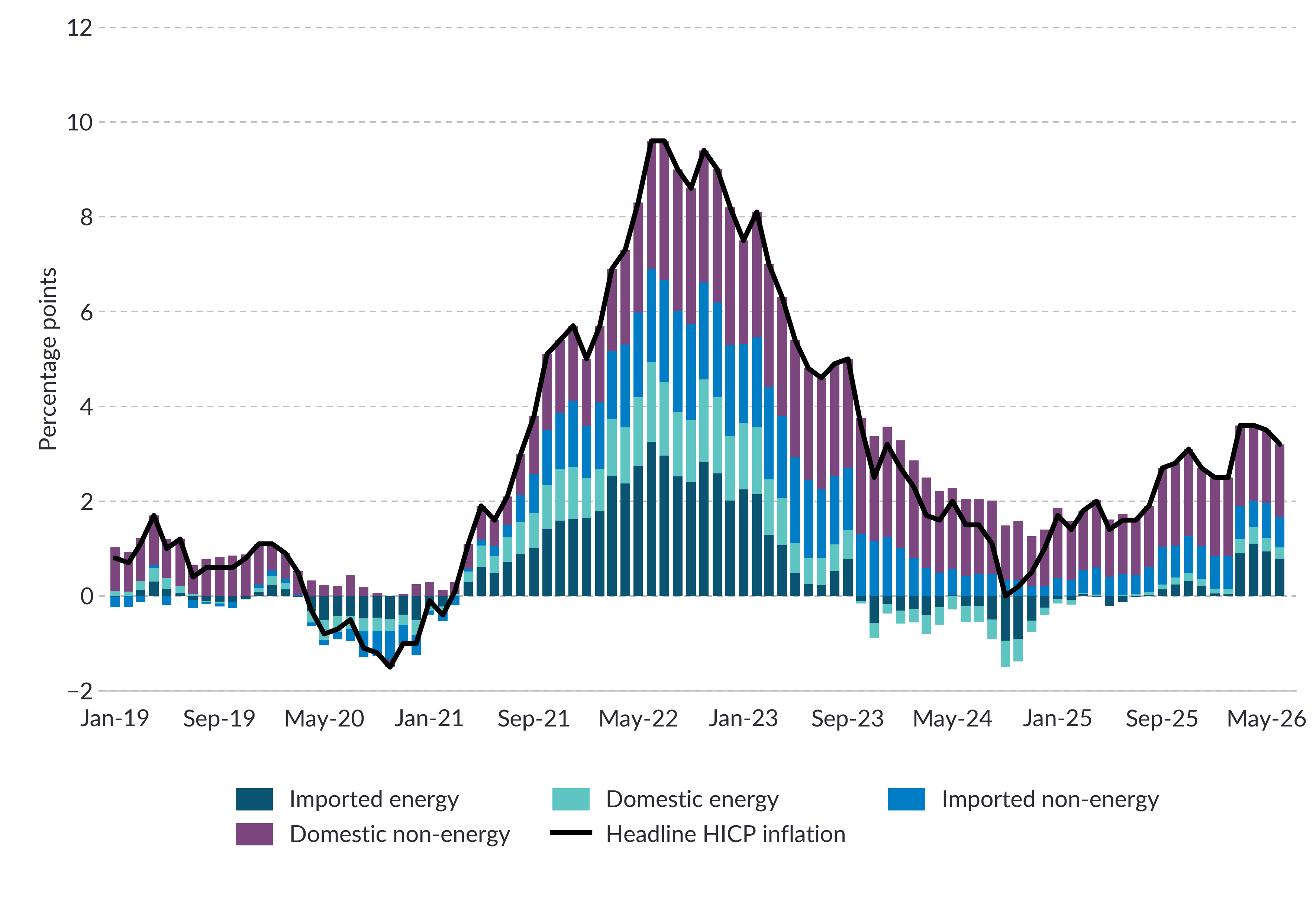 Figure 5: Percentage point contributions to annual headline inflation See notes below for data in accessible format.