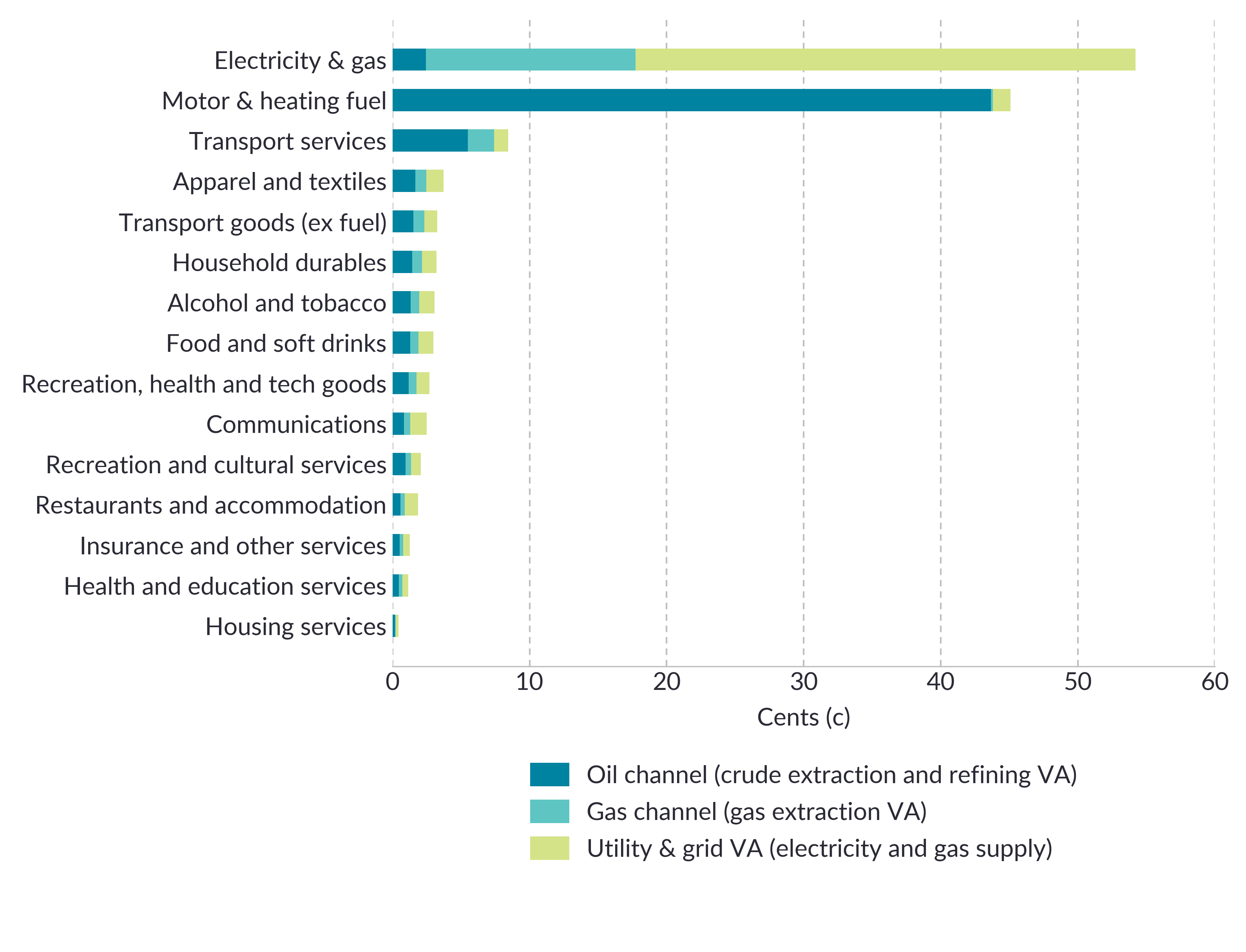 Figure 6: Energy-sector value added embedded in €1 of final consumption, at basic prices See notes below for data in accessible format.