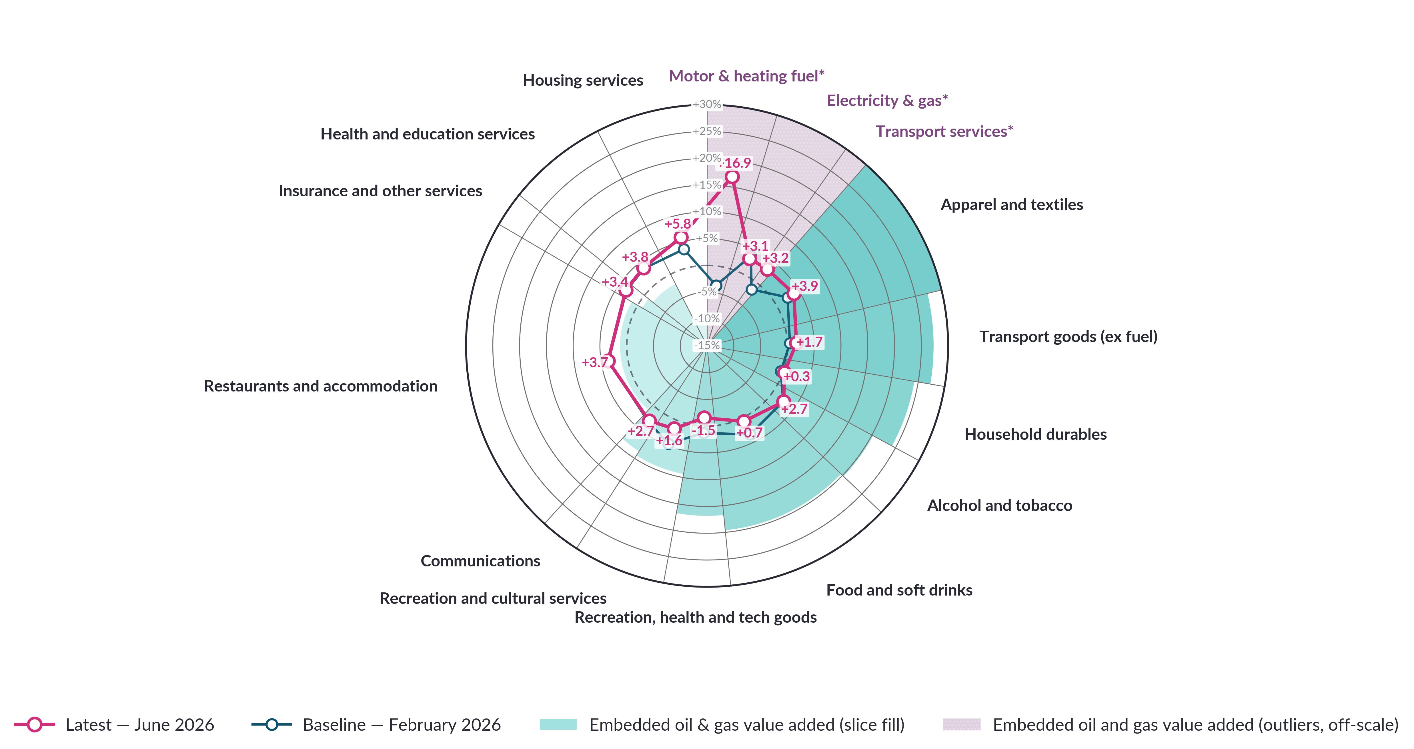 Figure 7: Spider chart of energy price spillovers by consumer goods category See notes below for data in accessible format.