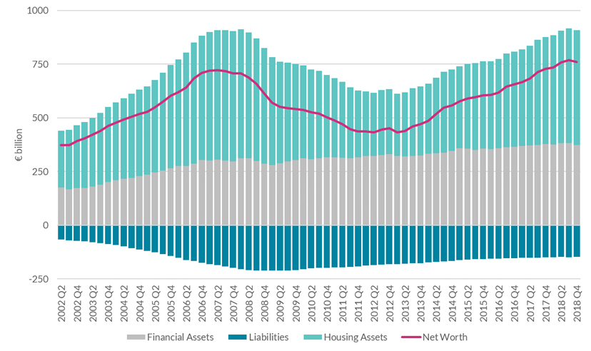 Chart 1: Household net worth has exceeded the 2007 peak