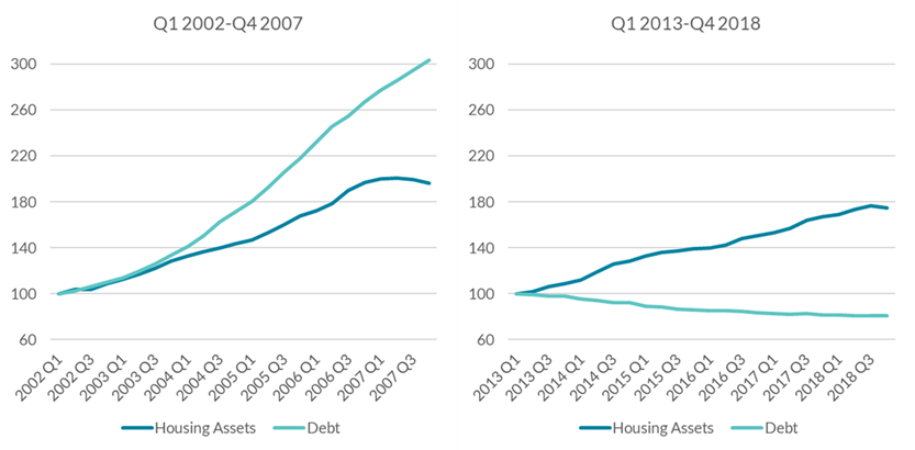 Chart 3: Marked difference in trends in debt between pre- and post-financial crisis periods