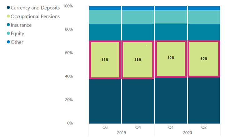 Irish Household Sector Financial Assets