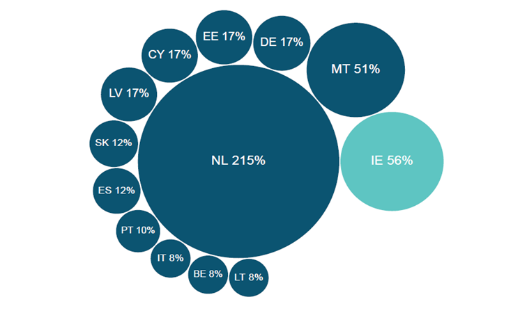 Pension fund assets as a percentage of country GDP at end-2019