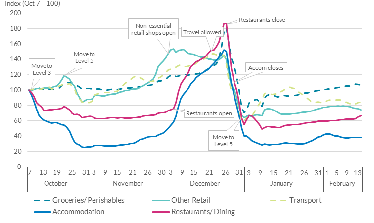 Changes in sectoral spending