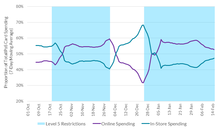 Online and in-store spending