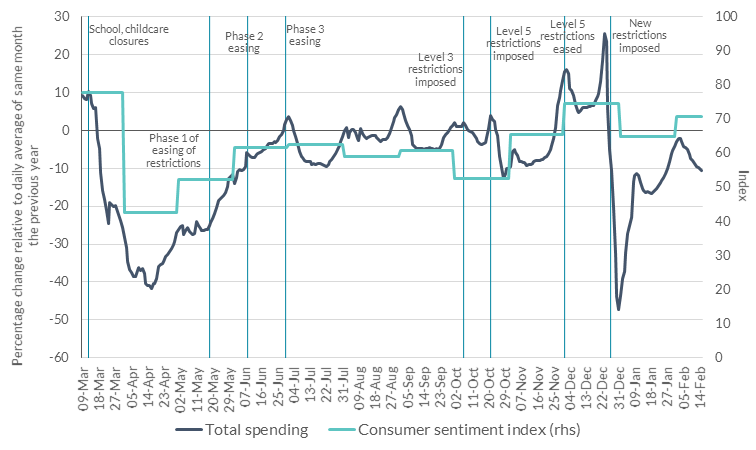 Real-time impact of fluctuating restrictions on spending behaviour