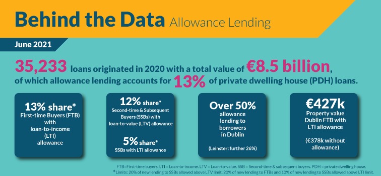 June 2021 35,233 loans originated in 2020 with a total value of €8.5 billion