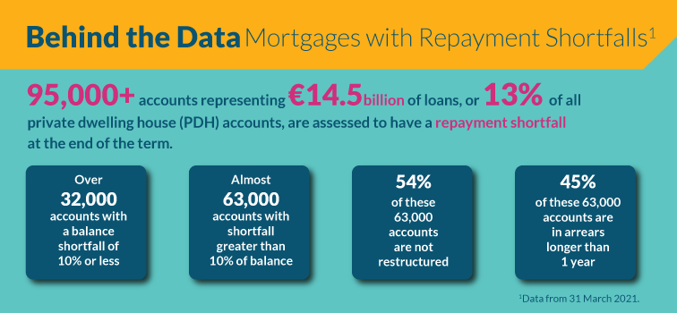 Mortgages with Repayment shortfalls