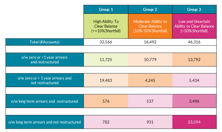 The diversity of accounts with repayment shortfalls