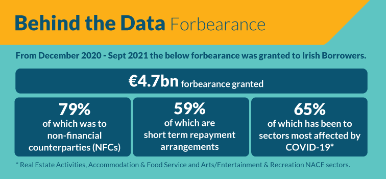 Forbearance granted to Irish Borrowers
