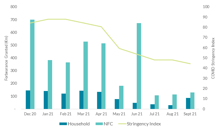 Forbearance granted by Month and COVID Stringency Index RHS