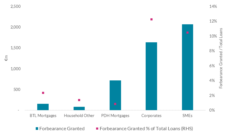 Loan forbearance granted  by borrower type (Dec 20 - Sept 21)