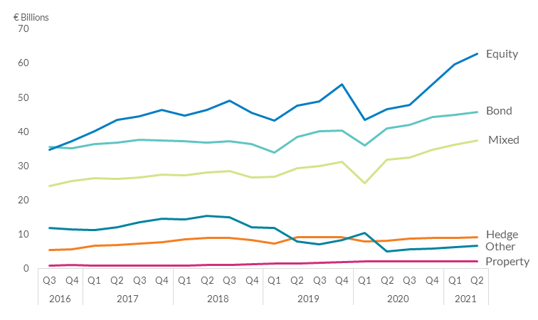 Holdings of Investment Funds by Insurance Companies (by fund type