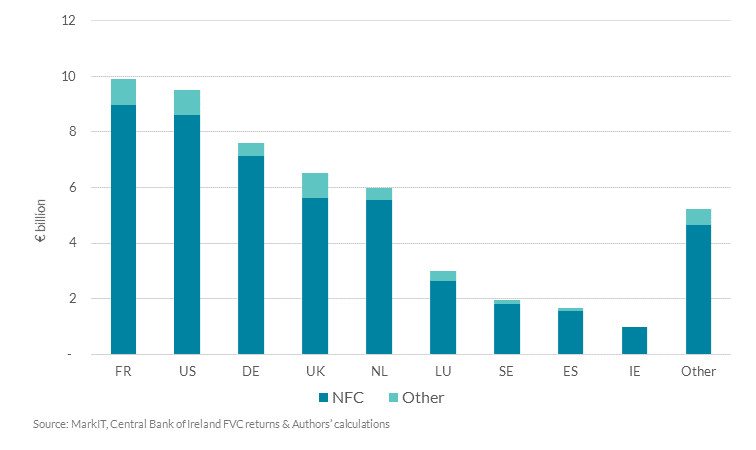 Chart 3: Borrowers whose loans are being securitised are mostly euro area, US and UK