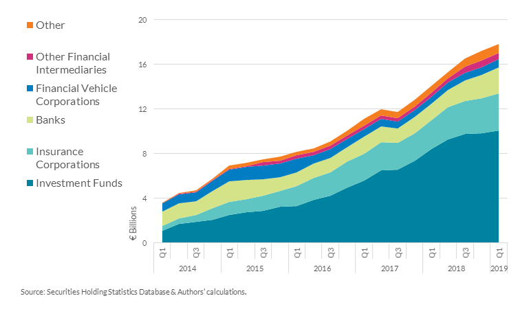 Chart 6: Investment funds and insurance corporations are the largest euro area investors in Irish CLOs