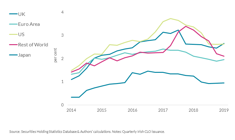 Chart 7: US and UK investors appear to have a greater risk appetite