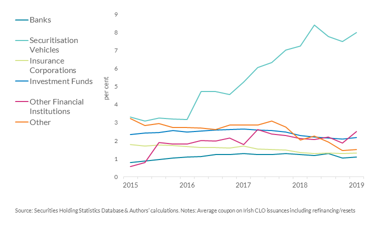 Chart 8: Other securitisation vehicles are purchasing the riskiest CLOs