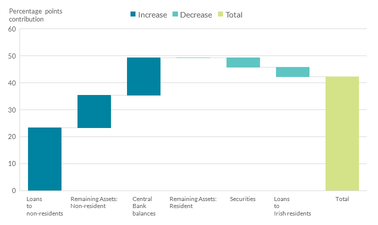 Contributions to Changes in Credit Institutions Total Assets 2018Q1 - 2021Q3 Contributions to Changes in Credit Institutions Total Assets 2018Q1 - 2021Q3