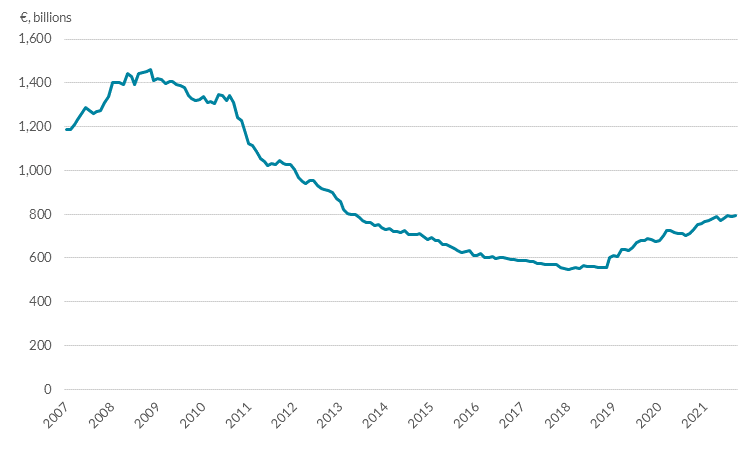 Credit Institutions Total Assets 2007Q1 – 2021Q3 Credit Institutions Total Assets 2007Q1 – 2021Q3