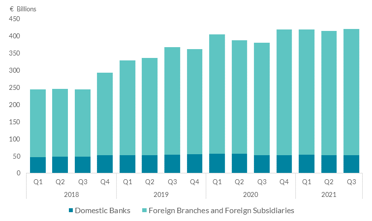 Increase in Banks Cross-border Financial Assets by Bank Type