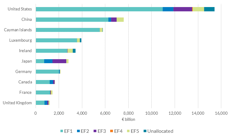 NBFI components under FSB Framework (Total Assets) - Top 10 Countries