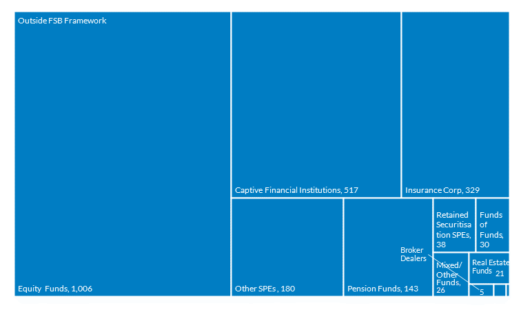 Outside FSB Framework, €2,300bn