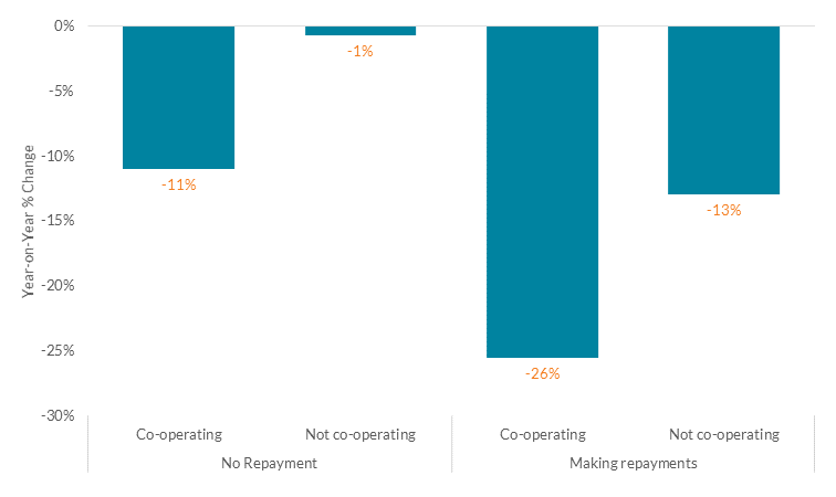 Annual Percentage Change in Number of LTMA Accounts, by Borrower Categories, 2021