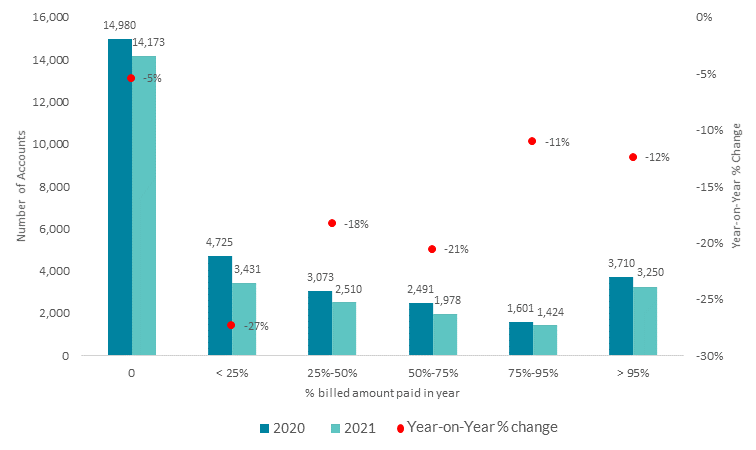 LTMA Year-on-Year Repayment Comparison LTMA Year-on-Year Repayment Comparison