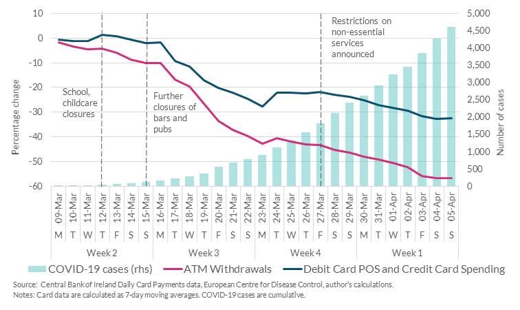 Chart 1: Decline in card spending and cash withdrawal over March