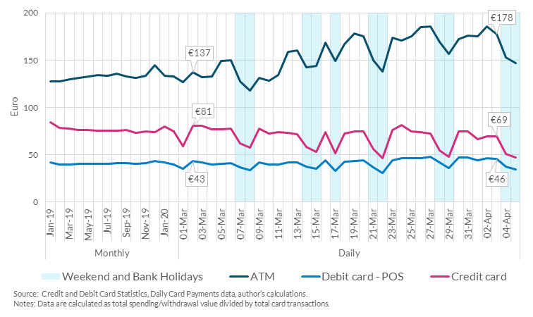 Chart 3: Average ATM cash withdrawal increasing