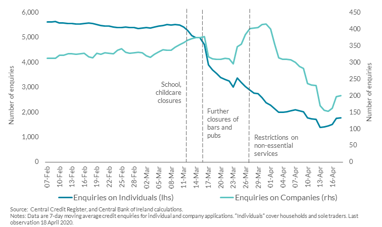 Chart 1: Decline in Credit Enquiries for New Loan Applications 