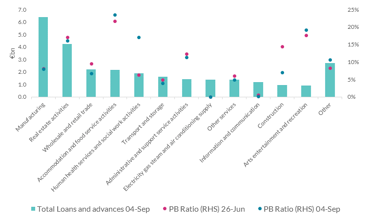 Corporate Payment Breaks (Total corporate portfolio and % of portfolio with a payment break)