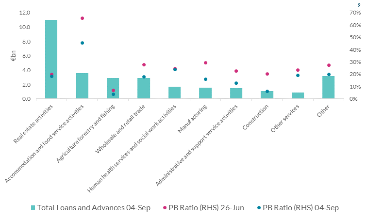 SME Payment Breaks (Total SME portfolio and % of portfolio with a payment break)