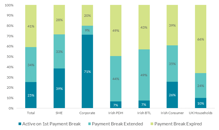 Status of Payment Breaks 