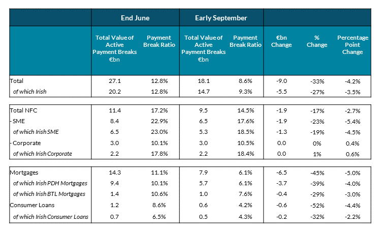 Table 1. Active Payment Breaks by Customer Type