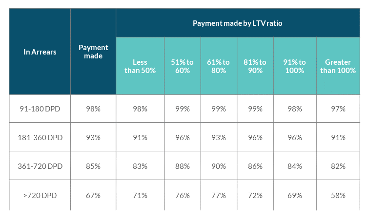 Percentage of total PDH mortgage accounts making a payment by arrears length and LTV ratio