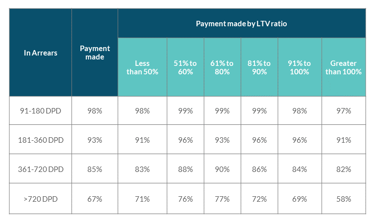 Percentage of total PDH mortgage accounts making a payment by arrears length and LTV ratio Percentage of total PDH mortgage accounts making a payment by arrears length and LTV ratio