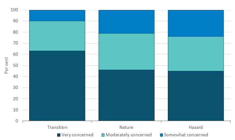 Chart 1 Firms reported concerns regarding climate-related risks Read text above to help explain information in bar chart