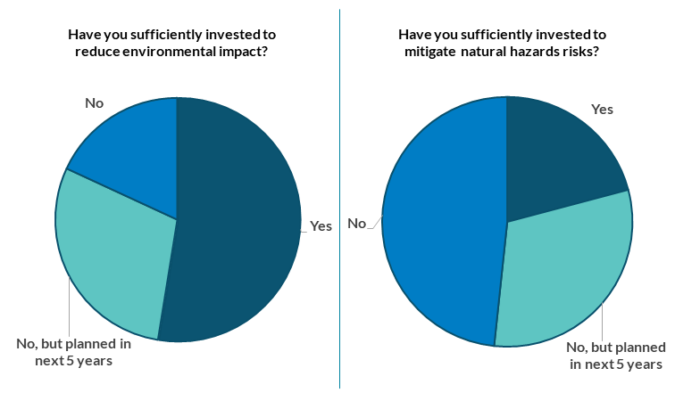Chart 2 Irish firms stated investment on climate-related risks Read text above to help explain information in pie charts