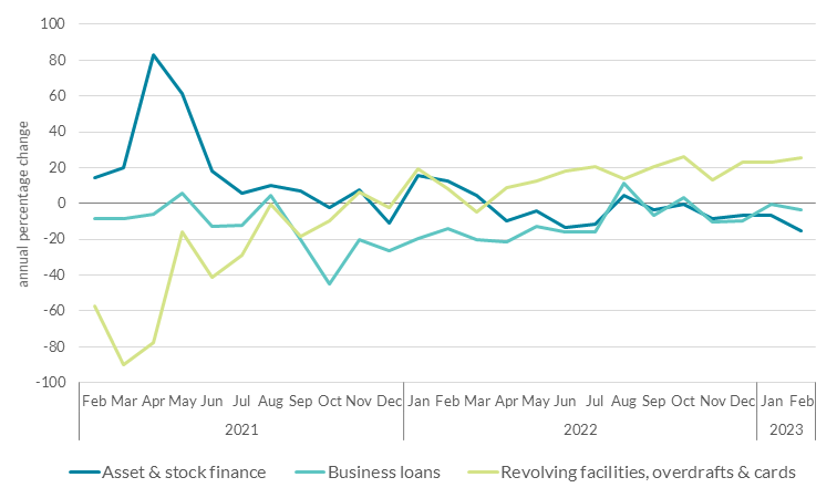 Growth in company enquiries for revolving and short-run credit over 2022 and early 2023