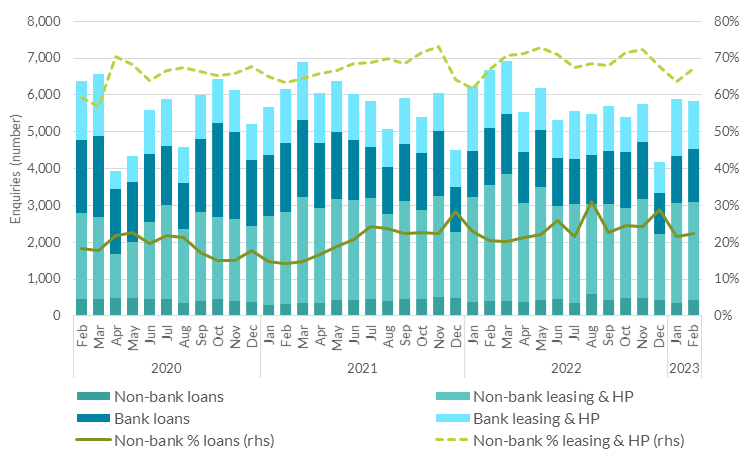 Non-bank enquiries continue to dominate company leasing applications