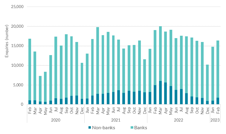 Share of non-bank enquiries for new mortgage applications reduce towards end-2022