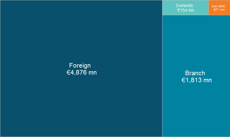 Irish-resident assets by counterparty type