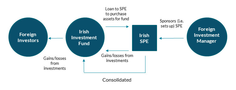 Process flow chart Typical Fund-SPE business model structure