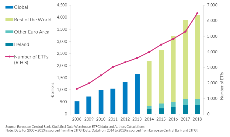 Chart 1- The number and assets of ETFs are growing globally