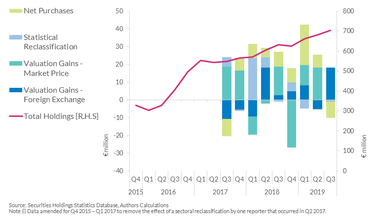 Chart 2- Irish resident households continue to purchase ETFs but valuation gains account for a large part of the increase