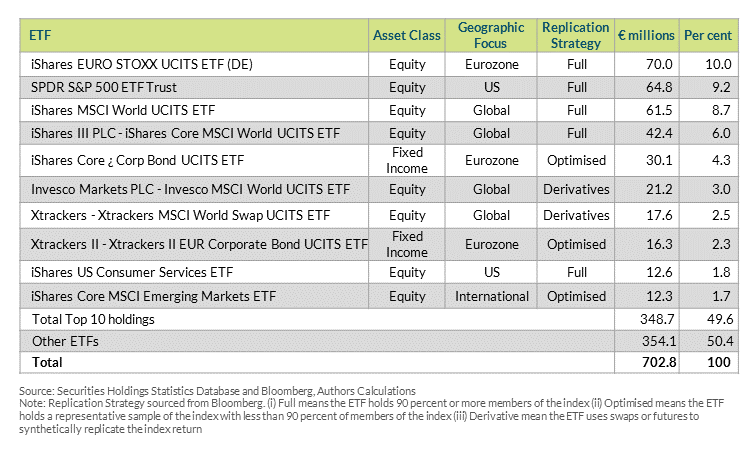 Table 1: Irish resident household holdings of ETFs are Concentrated (Q3 2019)